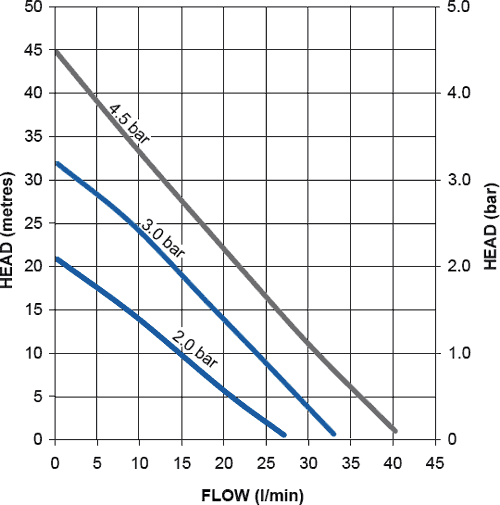 Standard Single Flow Pump (+ Head. 2 Bar). additional image