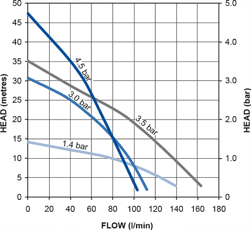 Standard Single Flow Pump (+ Head. 3 Bar). additional image
