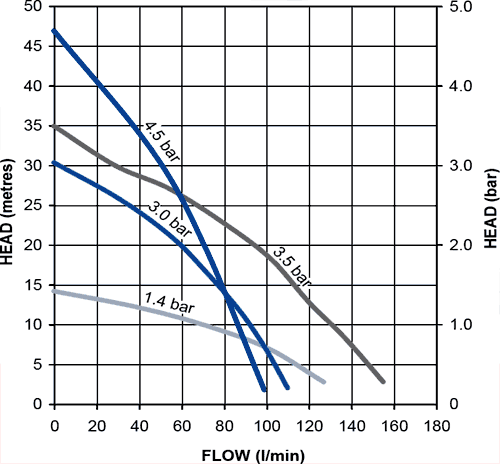 Universal Single Flow Pump (+/- Head. 1.4 Bar). additional image