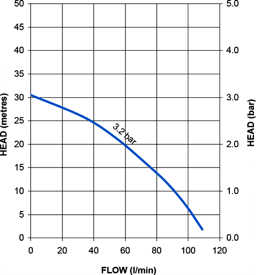 Single Flow Pump With Tank (+/- Head. 3.2 Bar). additional image