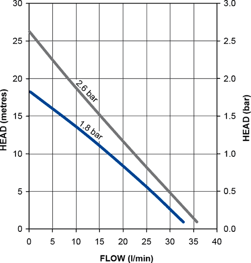 Standard Twin Flow Pump (+ Head. 1.8 Bar). additional image