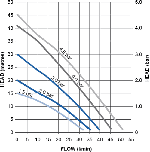 Universal Twin Flow Pump (+/- Head. 3 Bar). additional image