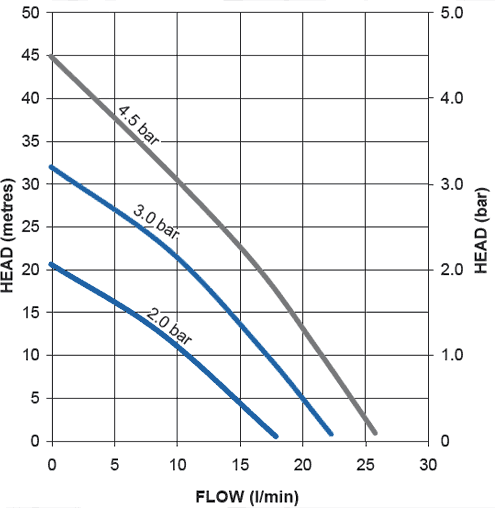 Universal Single Flow Pump (+/- Head. 3 Bar). additional image