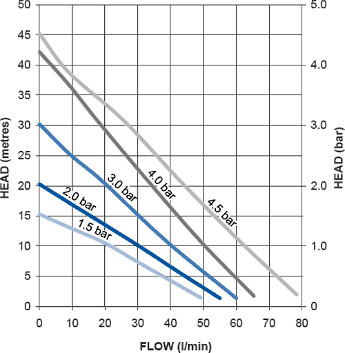 Standard Twin Flow Pump (+ Head. 2 Bar). additional image