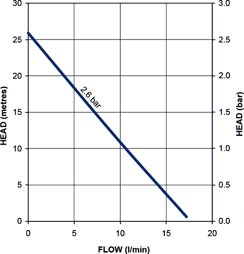 Standard Single Flow Pump (+ Head. 2.6 Bar). additional image