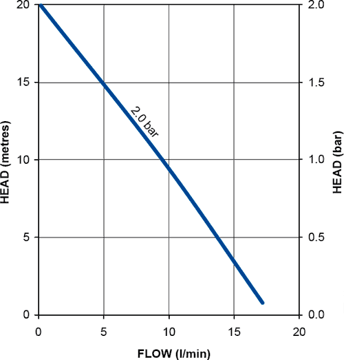 Single Flow Pump (+ Head. 2.0 Bar). additional image