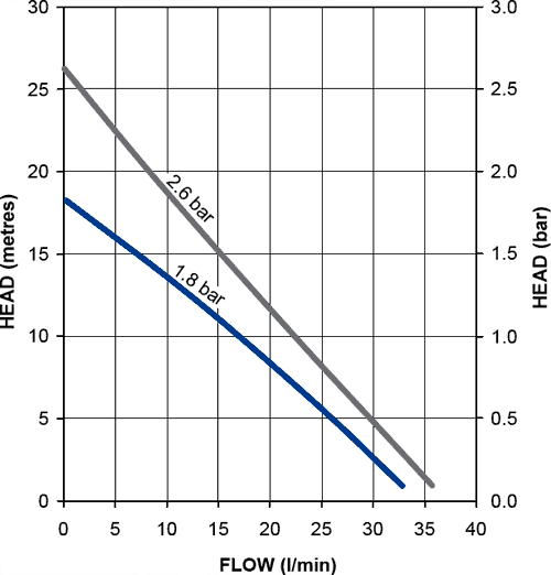 Universal Twin Flow Pump (+/- Head. 1.8 Bar). additional image