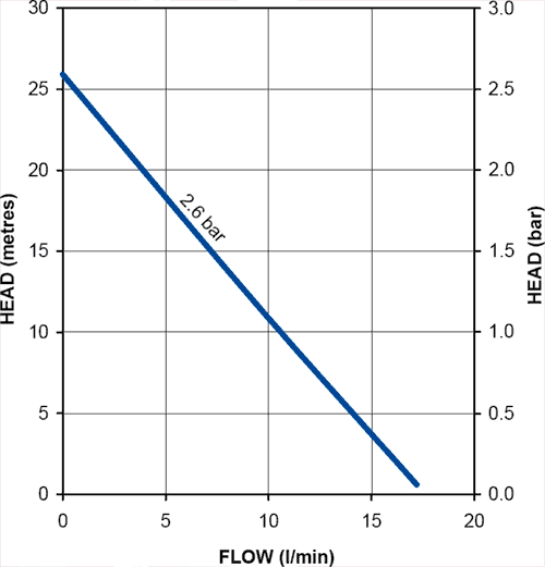 Universal Single Flow Pump (+/- Head. 2.6 Bar) additional image